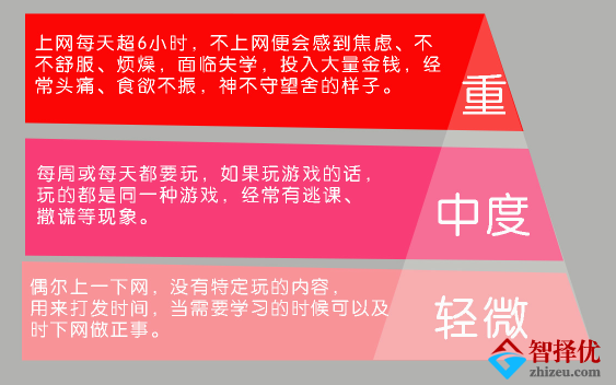 中学生孩子网瘾严重的程度分级，超过五条家长需引起重视