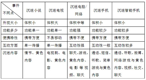 网络成瘾类别对比