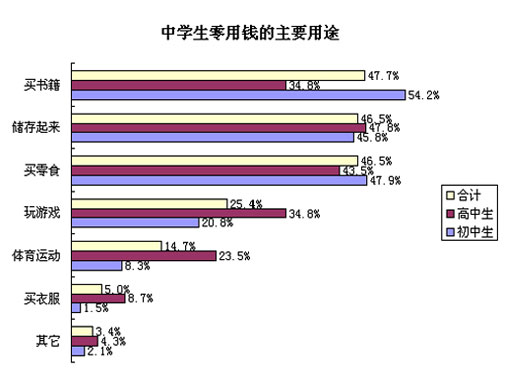 孩子零花钱怎么用？