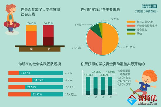 大学生暑期社会实践躲不开的“钱关”