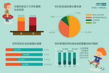 大学生暑期社会实践躲不开的“钱关”